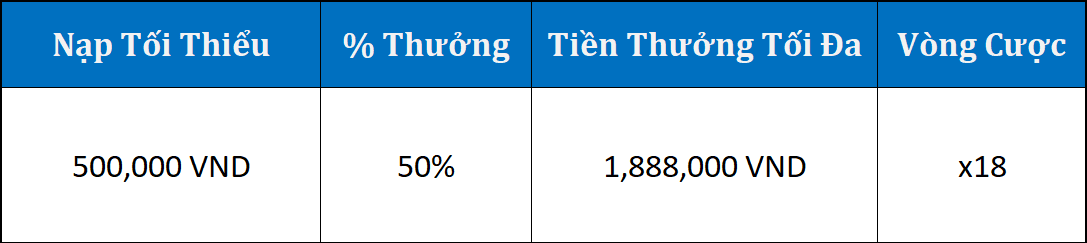  Mức tiền thưởng được nhận từ khuyến mãi nạp lần 2